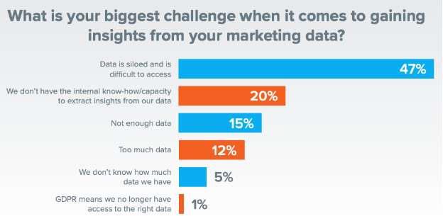 biggest challenges when it comes to gaining insight from marketing data in the finance industry, pointing toward forex CRM Systems as a tool to overcome data silos