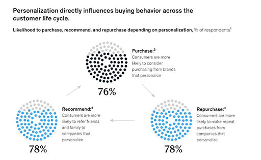 Customer personalization habits and desires within strong marketing campaigns